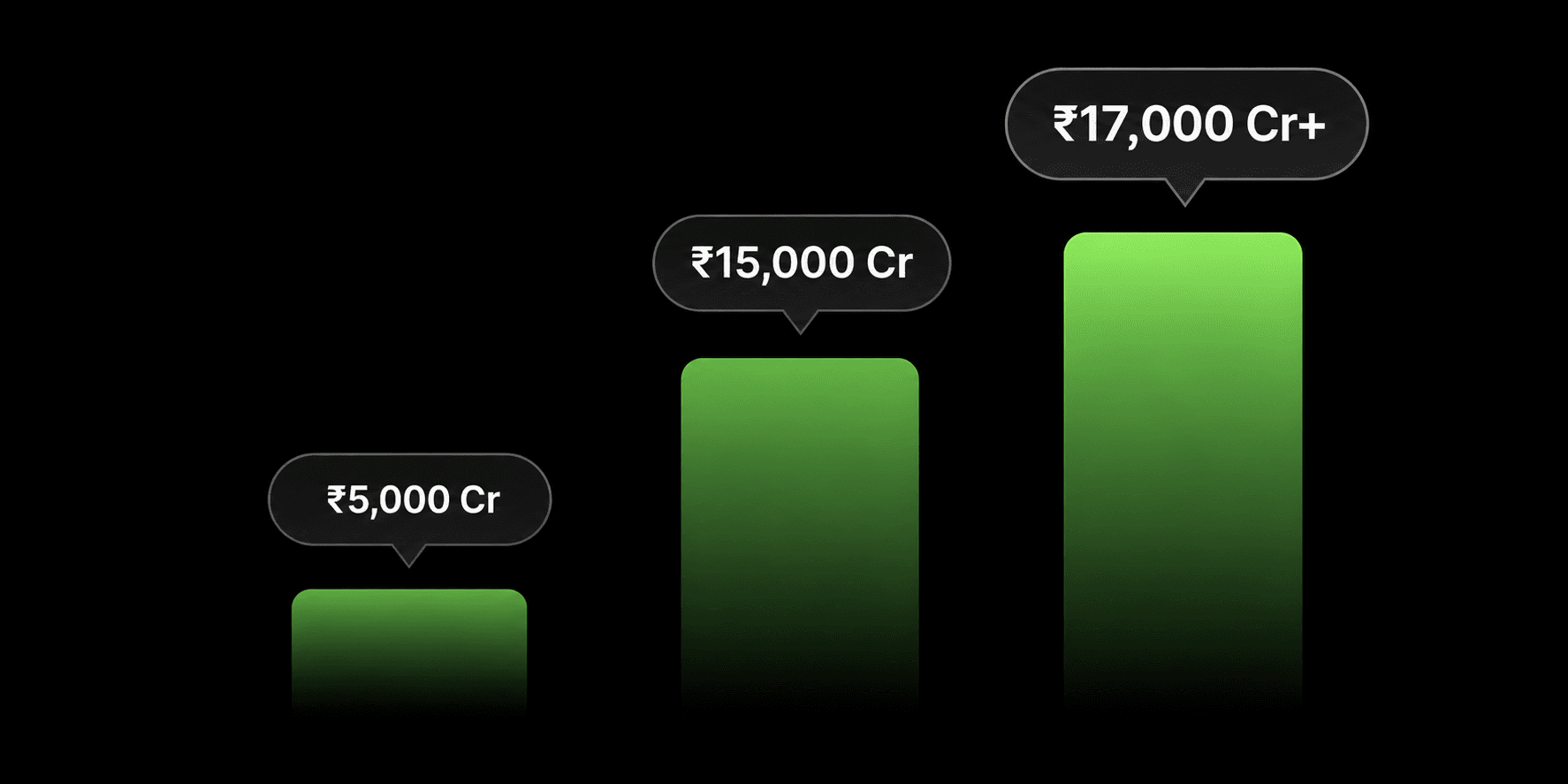 Bar chart showing growth milestones of ₹5,000 Cr, ₹15,000 Cr and ₹17,000 Cr+
